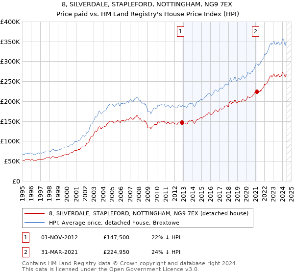 8, SILVERDALE, STAPLEFORD, NOTTINGHAM, NG9 7EX: Price paid vs HM Land Registry's House Price Index