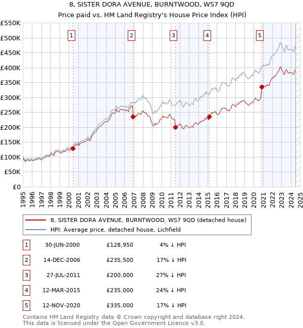 8, SISTER DORA AVENUE, BURNTWOOD, WS7 9QD: Price paid vs HM Land Registry's House Price Index