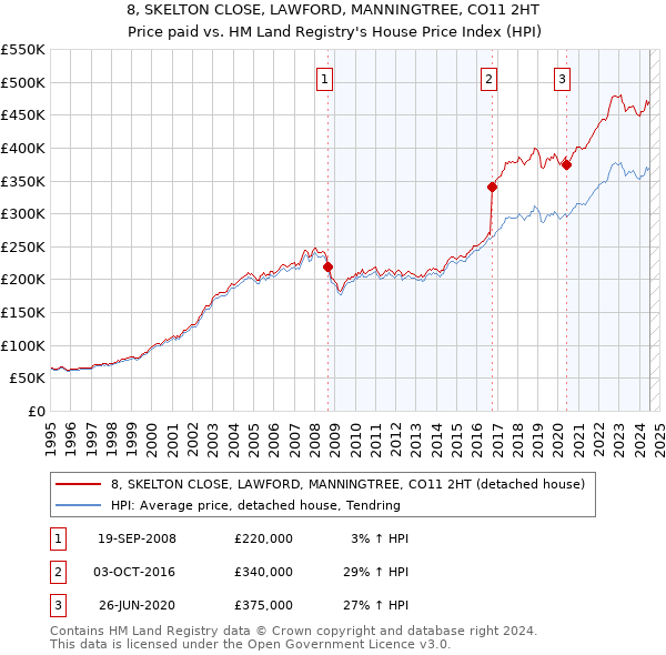 8, SKELTON CLOSE, LAWFORD, MANNINGTREE, CO11 2HT: Price paid vs HM Land Registry's House Price Index