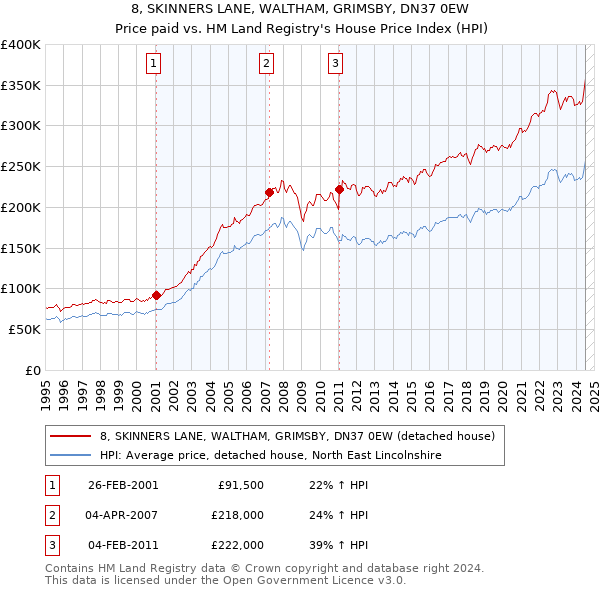 8, SKINNERS LANE, WALTHAM, GRIMSBY, DN37 0EW: Price paid vs HM Land Registry's House Price Index