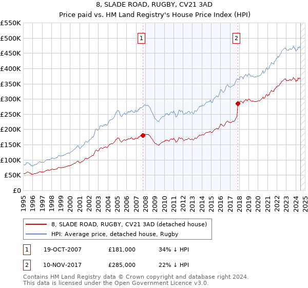 8, SLADE ROAD, RUGBY, CV21 3AD: Price paid vs HM Land Registry's House Price Index