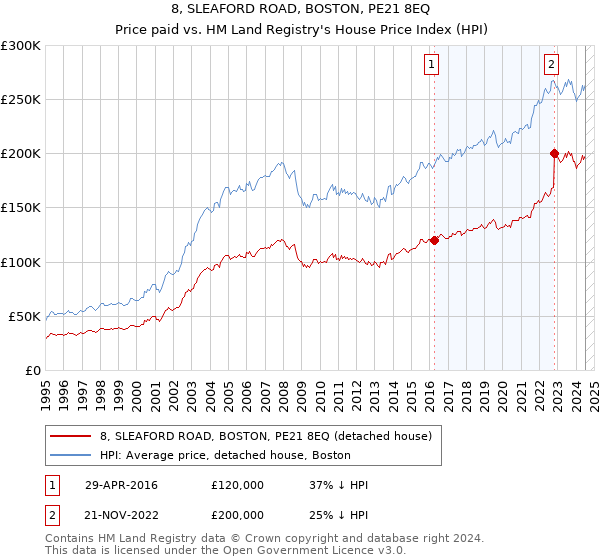 8, SLEAFORD ROAD, BOSTON, PE21 8EQ: Price paid vs HM Land Registry's House Price Index