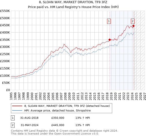 8, SLOAN WAY, MARKET DRAYTON, TF9 3FZ: Price paid vs HM Land Registry's House Price Index