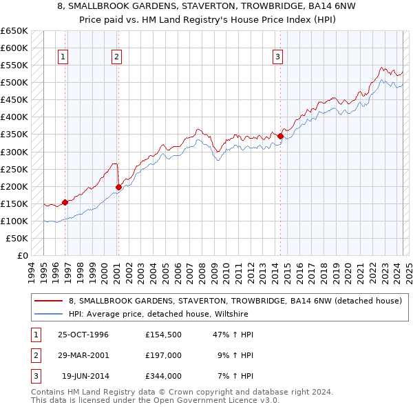 8, SMALLBROOK GARDENS, STAVERTON, TROWBRIDGE, BA14 6NW: Price paid vs HM Land Registry's House Price Index