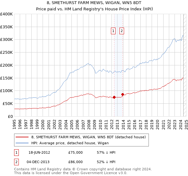 8, SMETHURST FARM MEWS, WIGAN, WN5 8DT: Price paid vs HM Land Registry's House Price Index