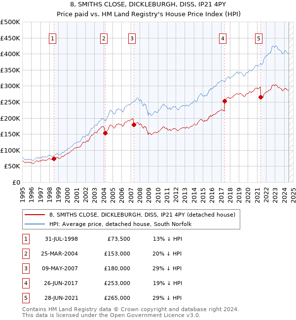 8, SMITHS CLOSE, DICKLEBURGH, DISS, IP21 4PY: Price paid vs HM Land Registry's House Price Index