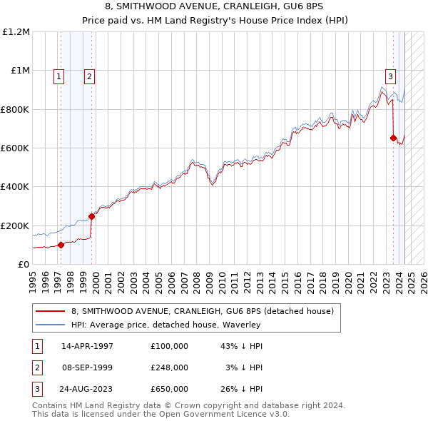 8, SMITHWOOD AVENUE, CRANLEIGH, GU6 8PS: Price paid vs HM Land Registry's House Price Index