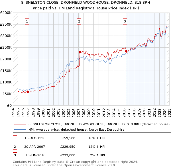 8, SNELSTON CLOSE, DRONFIELD WOODHOUSE, DRONFIELD, S18 8RH: Price paid vs HM Land Registry's House Price Index