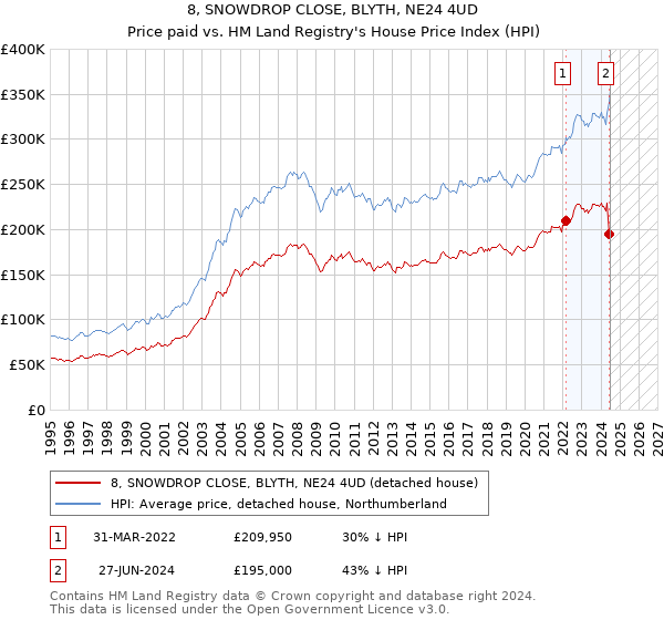 8, SNOWDROP CLOSE, BLYTH, NE24 4UD: Price paid vs HM Land Registry's House Price Index