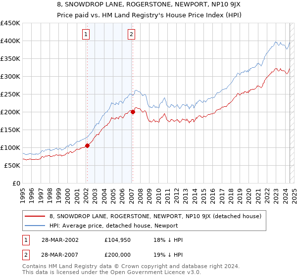 8, SNOWDROP LANE, ROGERSTONE, NEWPORT, NP10 9JX: Price paid vs HM Land Registry's House Price Index