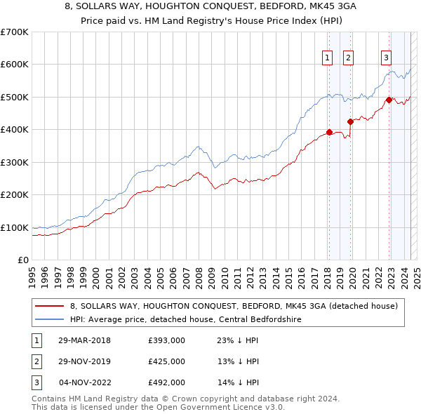 8, SOLLARS WAY, HOUGHTON CONQUEST, BEDFORD, MK45 3GA: Price paid vs HM Land Registry's House Price Index