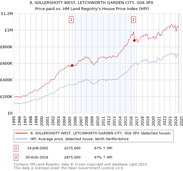 8, SOLLERSHOTT WEST, LETCHWORTH GARDEN CITY, SG6 3PX: Price paid vs HM Land Registry's House Price Index