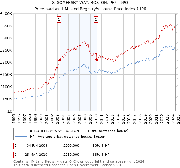 8, SOMERSBY WAY, BOSTON, PE21 9PQ: Price paid vs HM Land Registry's House Price Index