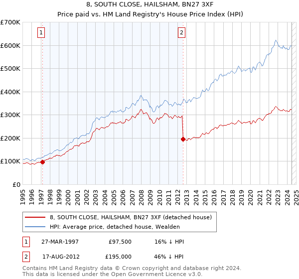 8, SOUTH CLOSE, HAILSHAM, BN27 3XF: Price paid vs HM Land Registry's House Price Index