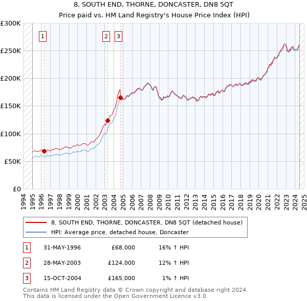 8, SOUTH END, THORNE, DONCASTER, DN8 5QT: Price paid vs HM Land Registry's House Price Index