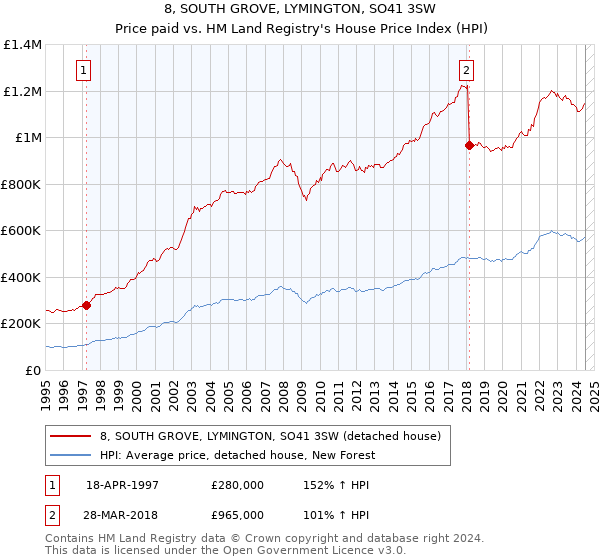 8, SOUTH GROVE, LYMINGTON, SO41 3SW: Price paid vs HM Land Registry's House Price Index