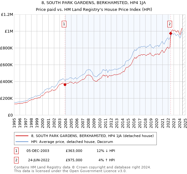 8, SOUTH PARK GARDENS, BERKHAMSTED, HP4 1JA: Price paid vs HM Land Registry's House Price Index