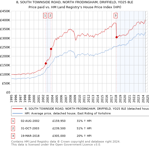 8, SOUTH TOWNSIDE ROAD, NORTH FRODINGHAM, DRIFFIELD, YO25 8LE: Price paid vs HM Land Registry's House Price Index