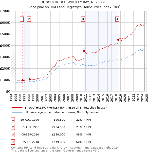 8, SOUTHCLIFF, WHITLEY BAY, NE26 2PB: Price paid vs HM Land Registry's House Price Index