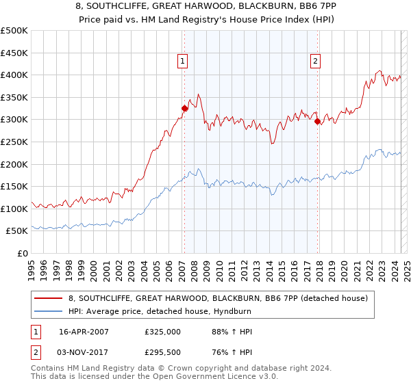 8, SOUTHCLIFFE, GREAT HARWOOD, BLACKBURN, BB6 7PP: Price paid vs HM Land Registry's House Price Index