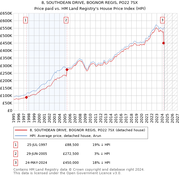 8, SOUTHDEAN DRIVE, BOGNOR REGIS, PO22 7SX: Price paid vs HM Land Registry's House Price Index