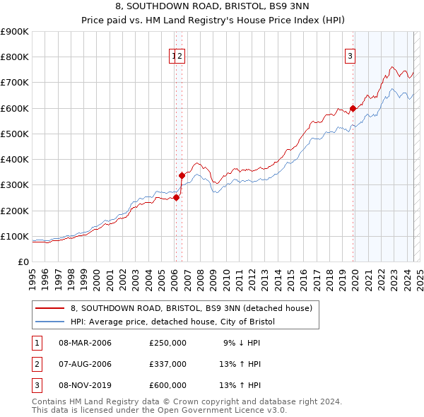 8, SOUTHDOWN ROAD, BRISTOL, BS9 3NN: Price paid vs HM Land Registry's House Price Index