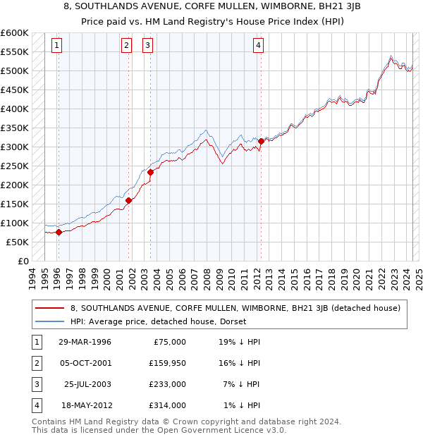 8, SOUTHLANDS AVENUE, CORFE MULLEN, WIMBORNE, BH21 3JB: Price paid vs HM Land Registry's House Price Index