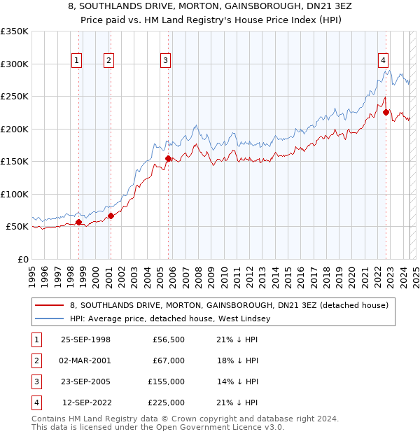 8, SOUTHLANDS DRIVE, MORTON, GAINSBOROUGH, DN21 3EZ: Price paid vs HM Land Registry's House Price Index