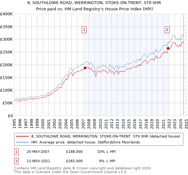 8, SOUTHLOWE ROAD, WERRINGTON, STOKE-ON-TRENT, ST9 0HR: Price paid vs HM Land Registry's House Price Index