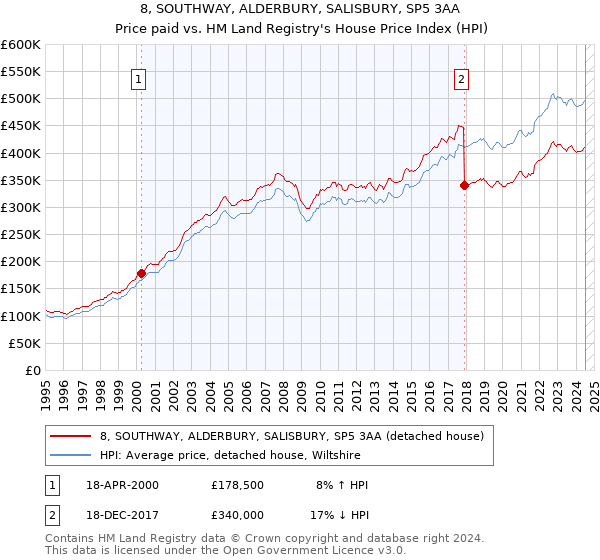 8, SOUTHWAY, ALDERBURY, SALISBURY, SP5 3AA: Price paid vs HM Land Registry's House Price Index