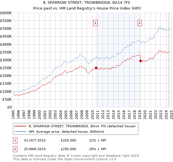 8, SPARROW STREET, TROWBRIDGE, BA14 7FS: Price paid vs HM Land Registry's House Price Index