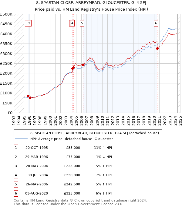 8, SPARTAN CLOSE, ABBEYMEAD, GLOUCESTER, GL4 5EJ: Price paid vs HM Land Registry's House Price Index