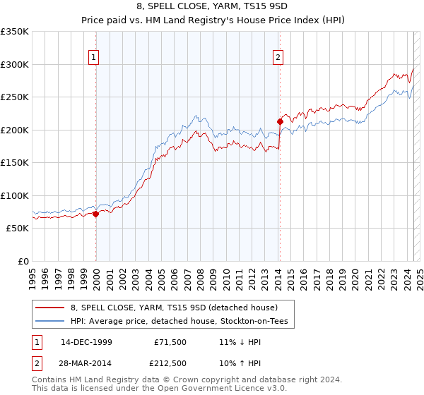 8, SPELL CLOSE, YARM, TS15 9SD: Price paid vs HM Land Registry's House Price Index