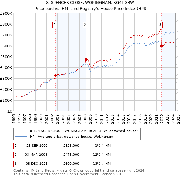 8, SPENCER CLOSE, WOKINGHAM, RG41 3BW: Price paid vs HM Land Registry's House Price Index