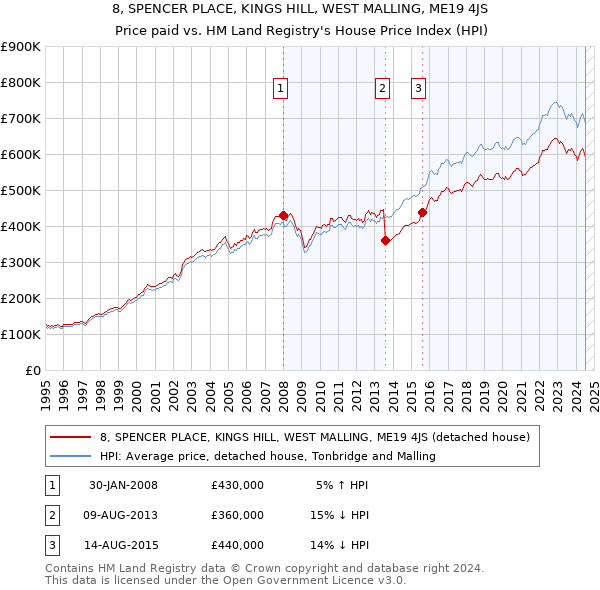 8, SPENCER PLACE, KINGS HILL, WEST MALLING, ME19 4JS: Price paid vs HM Land Registry's House Price Index