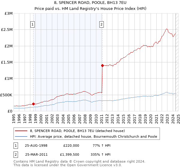 8, SPENCER ROAD, POOLE, BH13 7EU: Price paid vs HM Land Registry's House Price Index