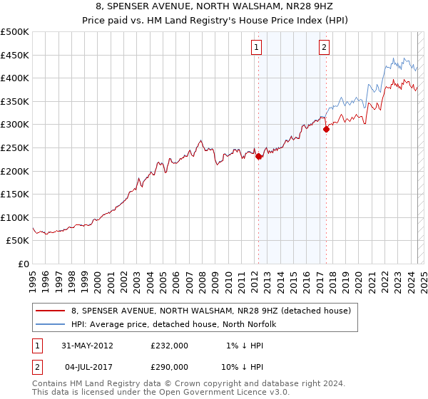 8, SPENSER AVENUE, NORTH WALSHAM, NR28 9HZ: Price paid vs HM Land Registry's House Price Index