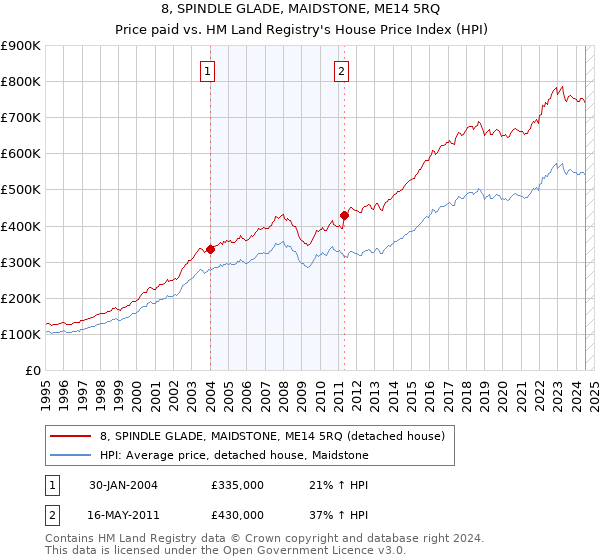 8, SPINDLE GLADE, MAIDSTONE, ME14 5RQ: Price paid vs HM Land Registry's House Price Index