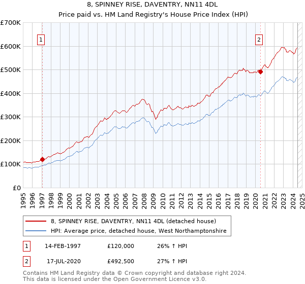 8, SPINNEY RISE, DAVENTRY, NN11 4DL: Price paid vs HM Land Registry's House Price Index