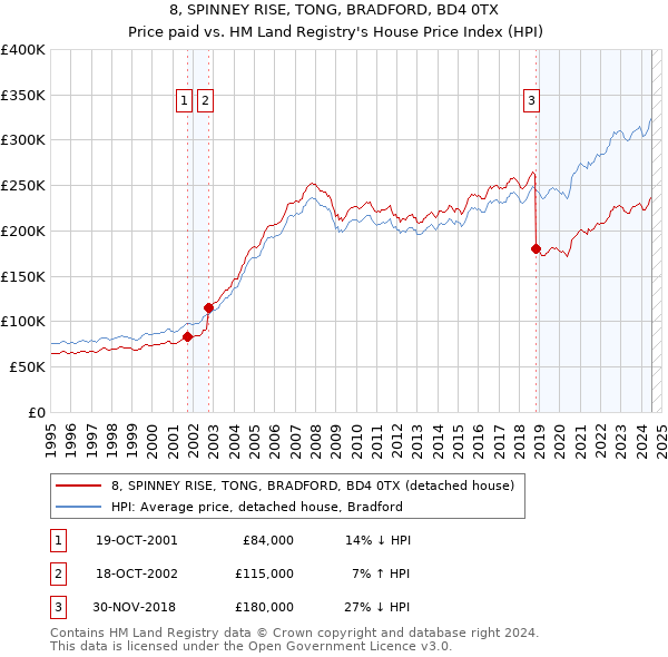 8, SPINNEY RISE, TONG, BRADFORD, BD4 0TX: Price paid vs HM Land Registry's House Price Index