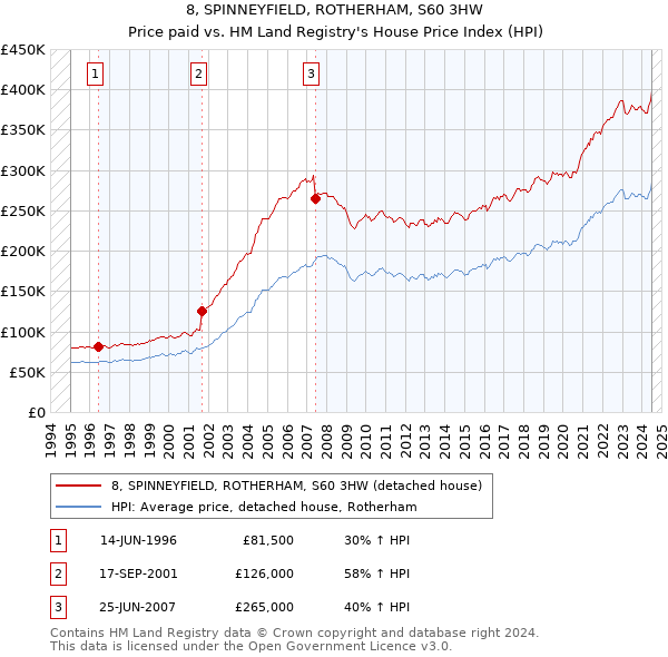 8, SPINNEYFIELD, ROTHERHAM, S60 3HW: Price paid vs HM Land Registry's House Price Index