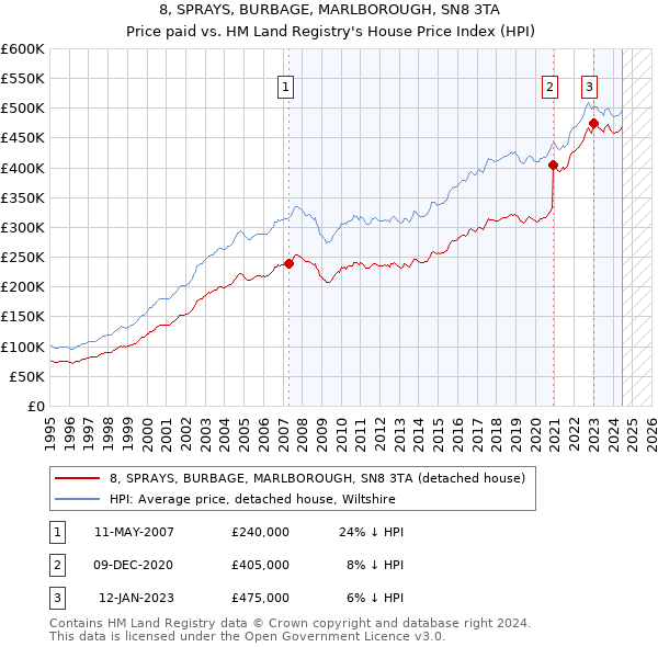 8, SPRAYS, BURBAGE, MARLBOROUGH, SN8 3TA: Price paid vs HM Land Registry's House Price Index