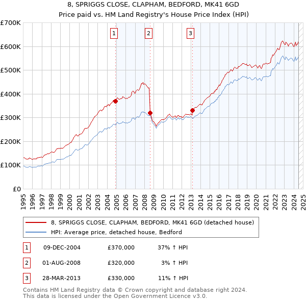 8, SPRIGGS CLOSE, CLAPHAM, BEDFORD, MK41 6GD: Price paid vs HM Land Registry's House Price Index