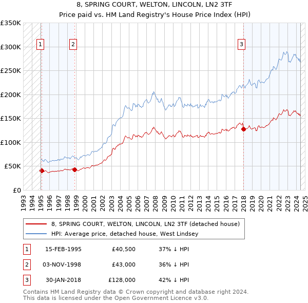 8, SPRING COURT, WELTON, LINCOLN, LN2 3TF: Price paid vs HM Land Registry's House Price Index