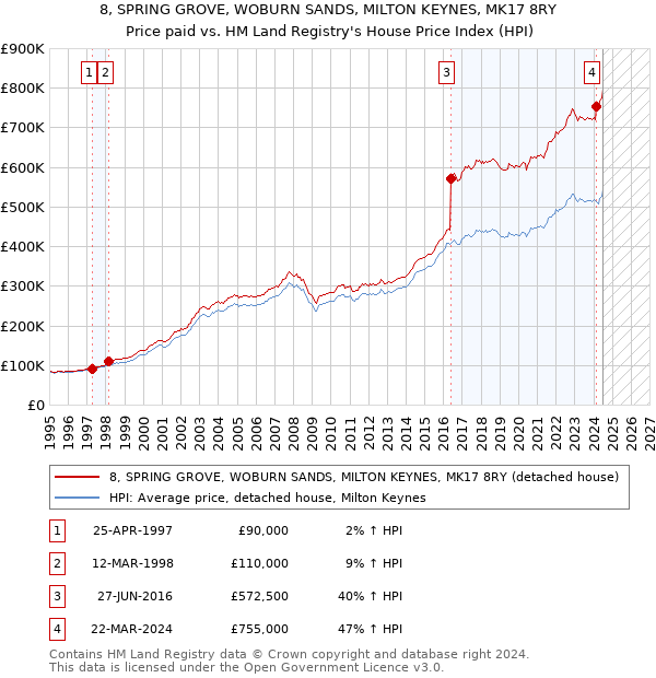 8, SPRING GROVE, WOBURN SANDS, MILTON KEYNES, MK17 8RY: Price paid vs HM Land Registry's House Price Index