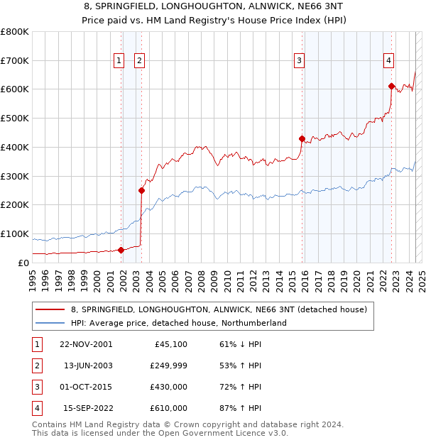 8, SPRINGFIELD, LONGHOUGHTON, ALNWICK, NE66 3NT: Price paid vs HM Land Registry's House Price Index