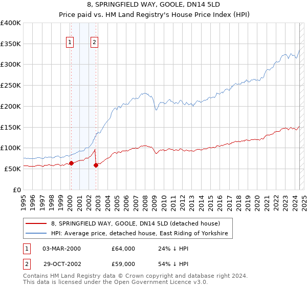 8, SPRINGFIELD WAY, GOOLE, DN14 5LD: Price paid vs HM Land Registry's House Price Index