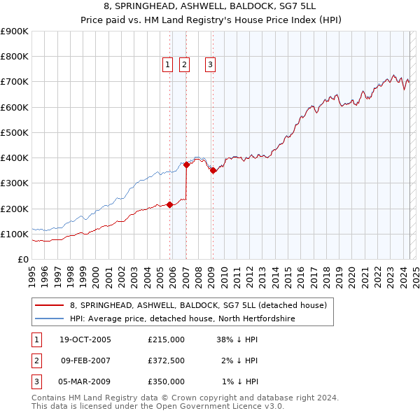 8, SPRINGHEAD, ASHWELL, BALDOCK, SG7 5LL: Price paid vs HM Land Registry's House Price Index