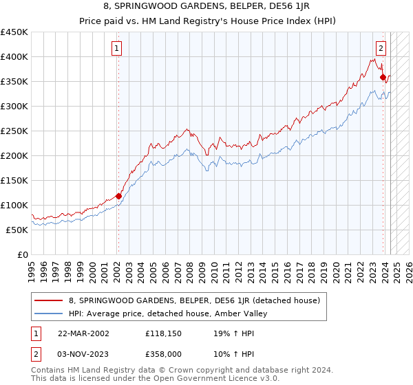 8, SPRINGWOOD GARDENS, BELPER, DE56 1JR: Price paid vs HM Land Registry's House Price Index