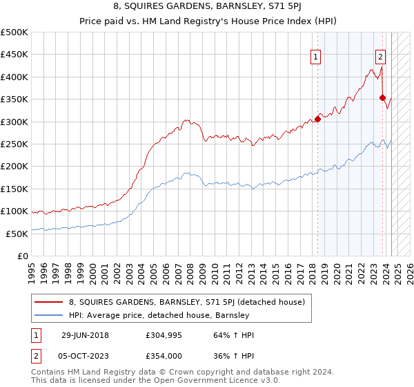 8, SQUIRES GARDENS, BARNSLEY, S71 5PJ: Price paid vs HM Land Registry's House Price Index